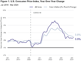 US CPI Jan 2018 - March 2024