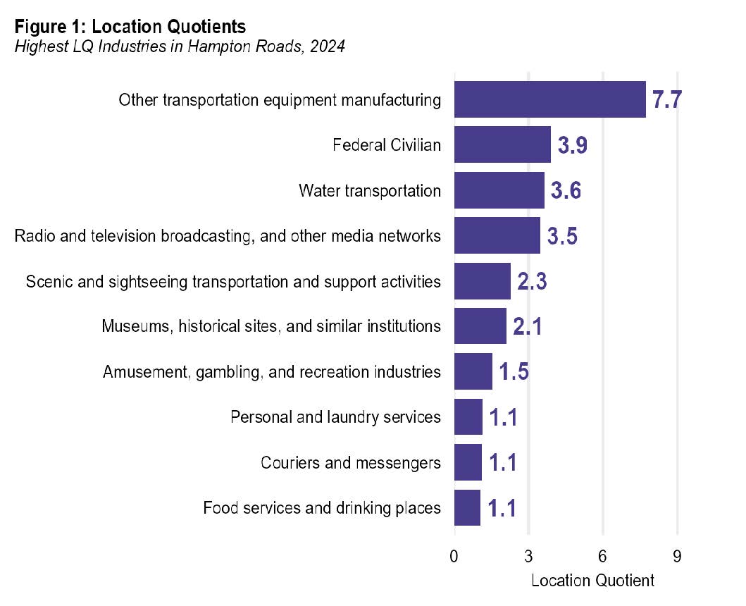 Figure 1 Location Quotients