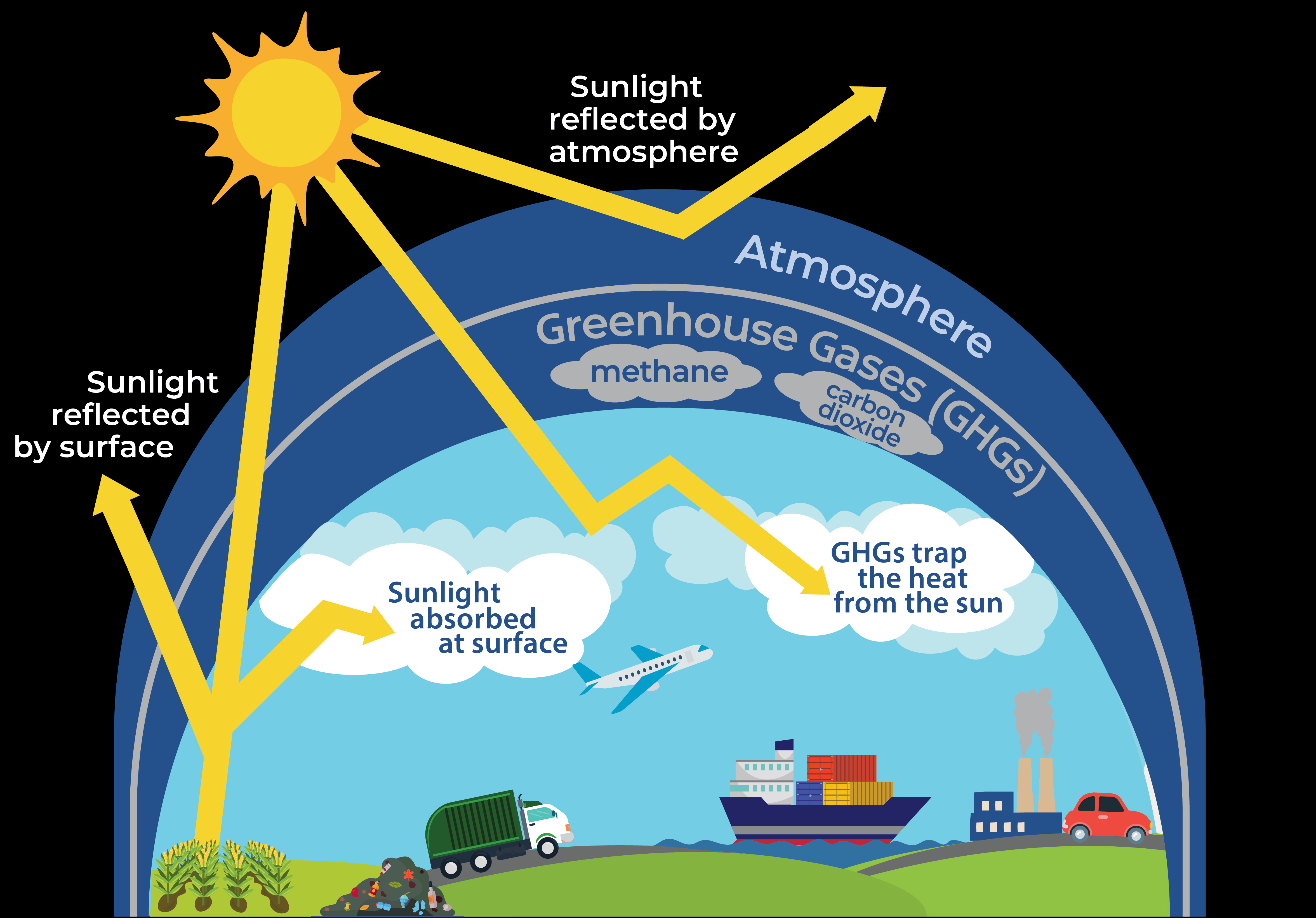 A graphic showing how greenhouse gases trap sunlight in the Earth's atmosphere